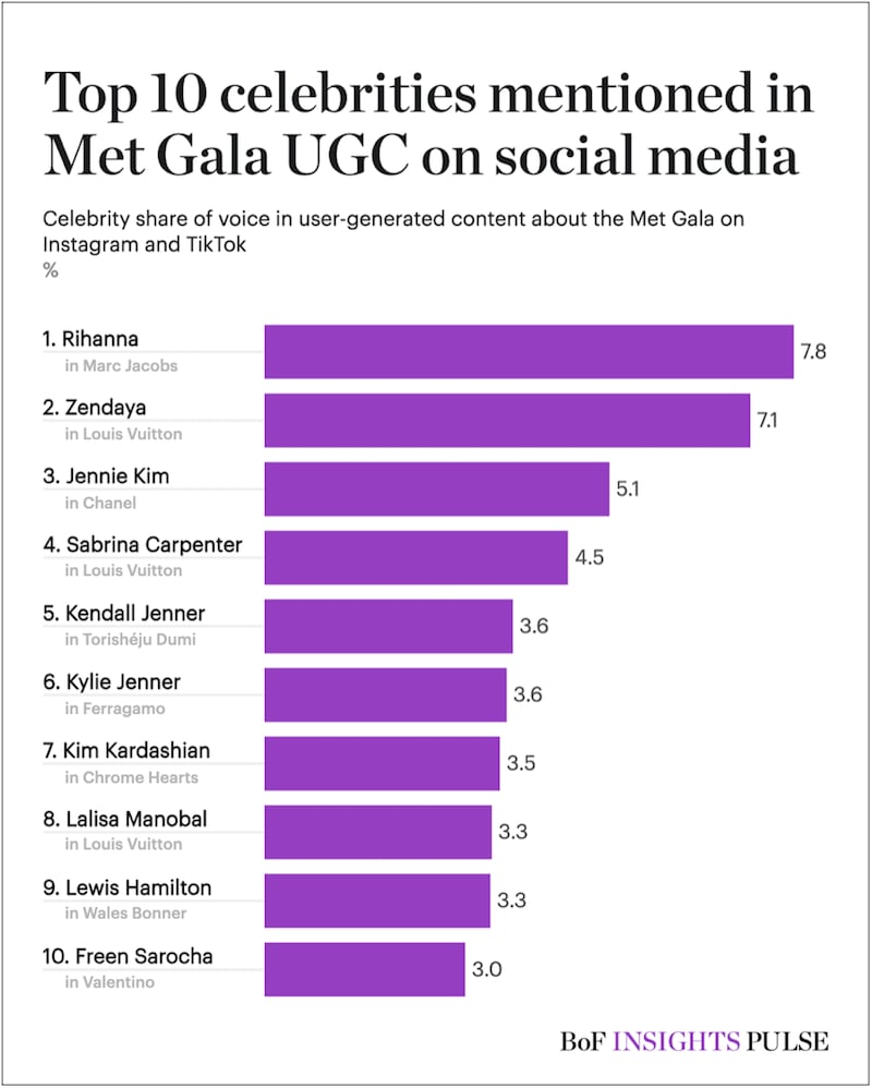 Met Gala top celebrities