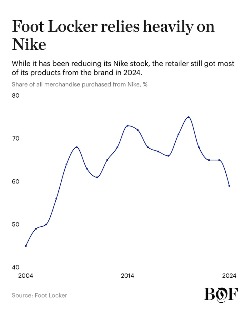 A chart showing Foot Locker's share of merchandise purchased from Nike climbing from 2004 until peaking around 2020 and declining.