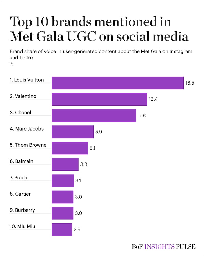 Met Gala Top Brands