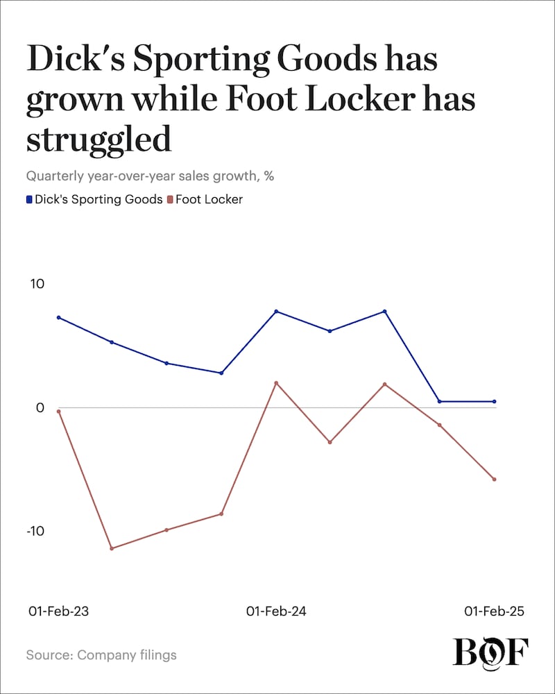 A chart showing the diverging performances of Dick's Sporting Goods and Foot Locker.