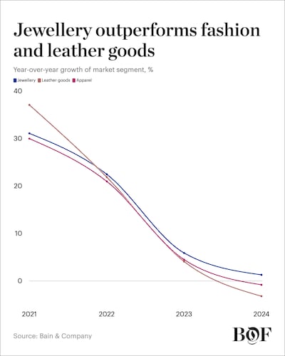 Jewellery outperforms fashion and leather goods