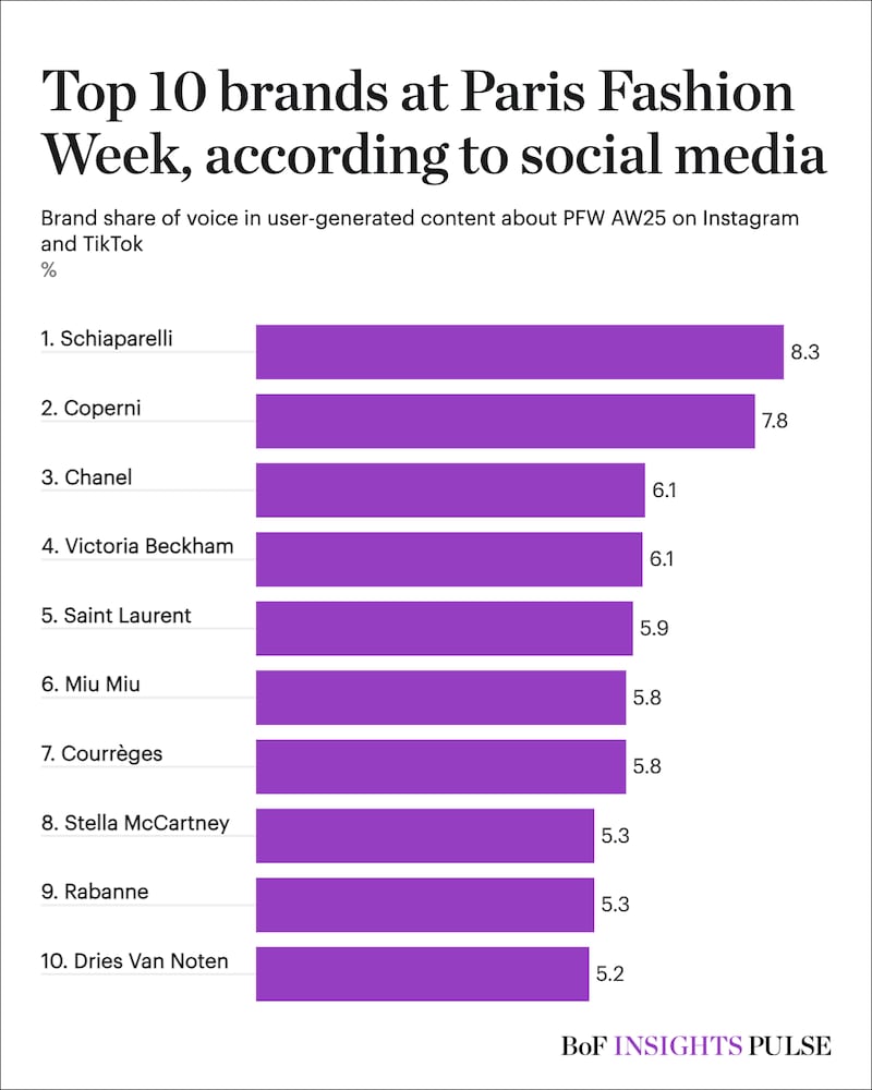 Top 10 brands at Paris Fashion Week chart
